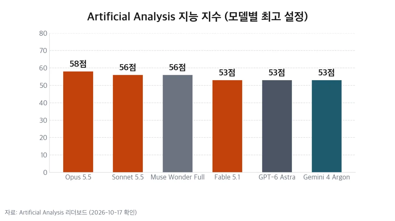 Artificial Analysis 지능 지수 모델별 비교 차트