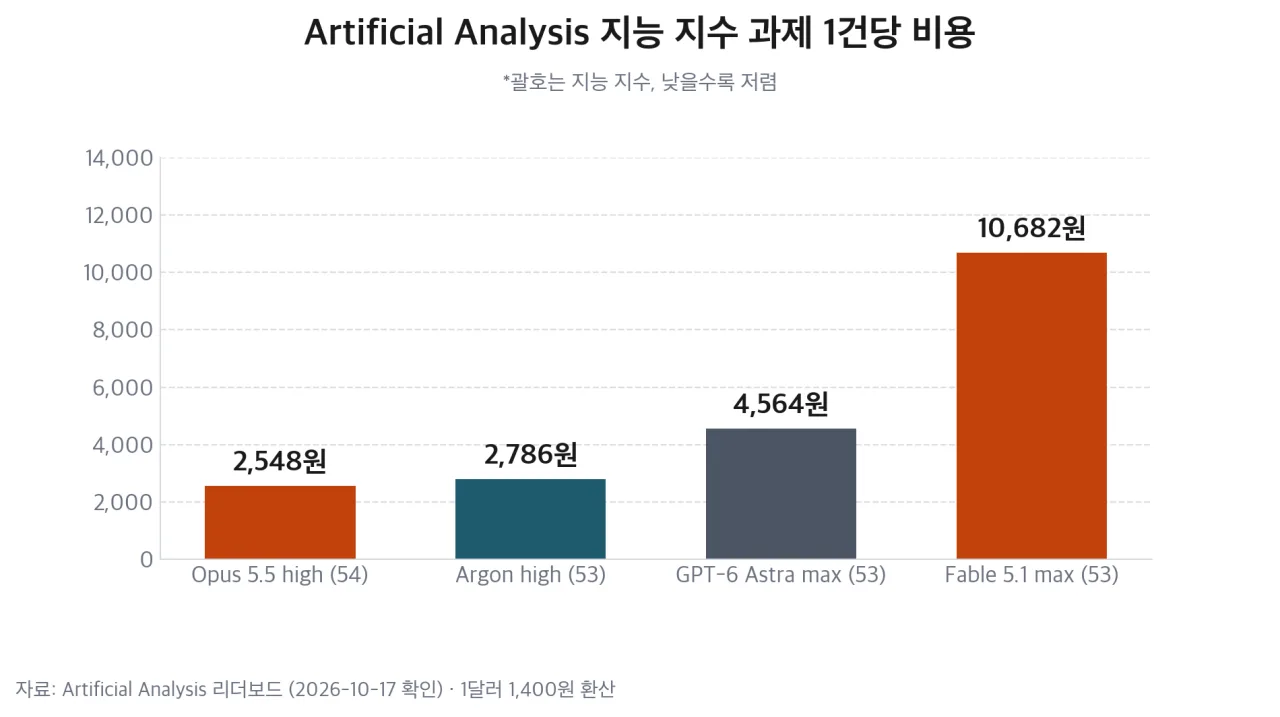 지능 지수 과제 1건당 비용 비교 차트