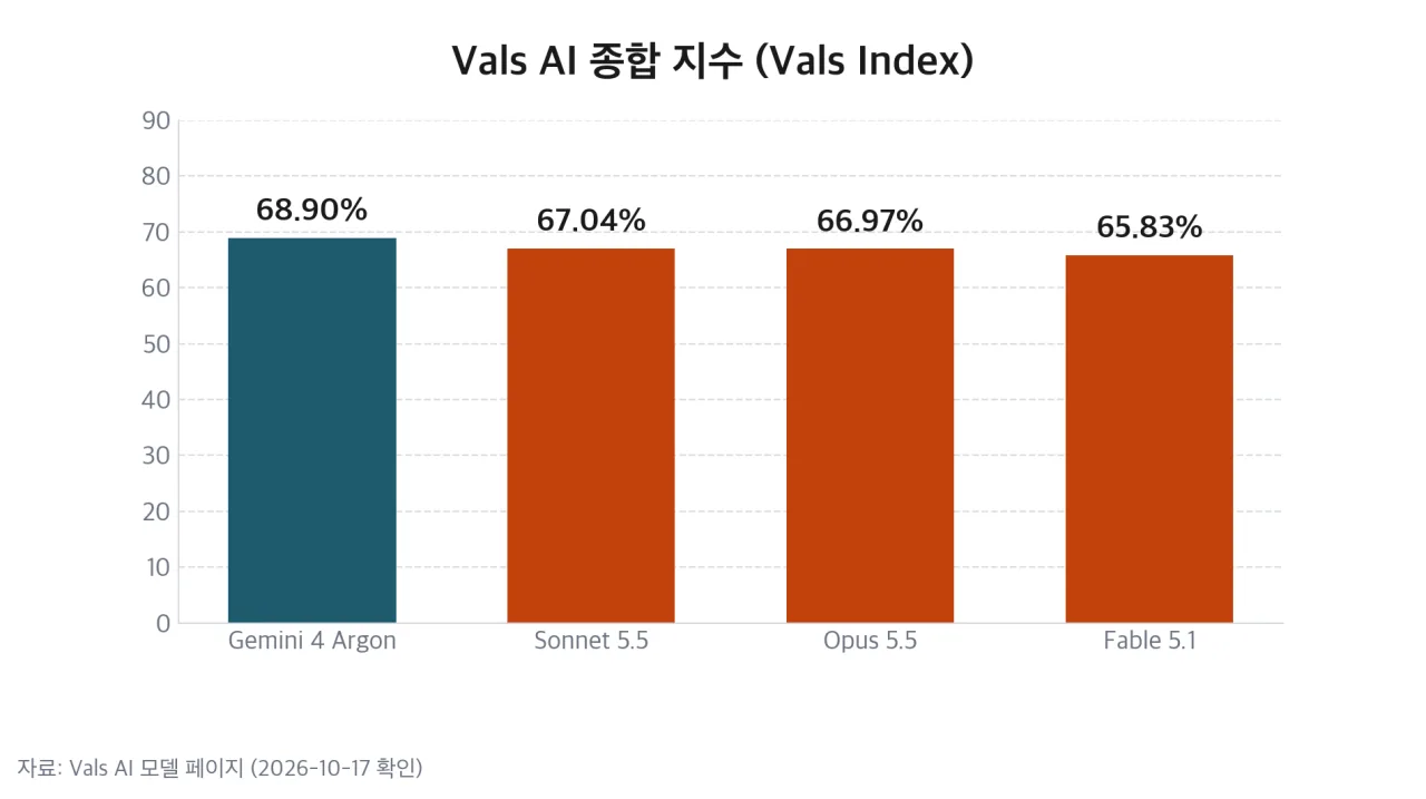 Vals AI 종합 지수 상위 4개 모델 비교 차트