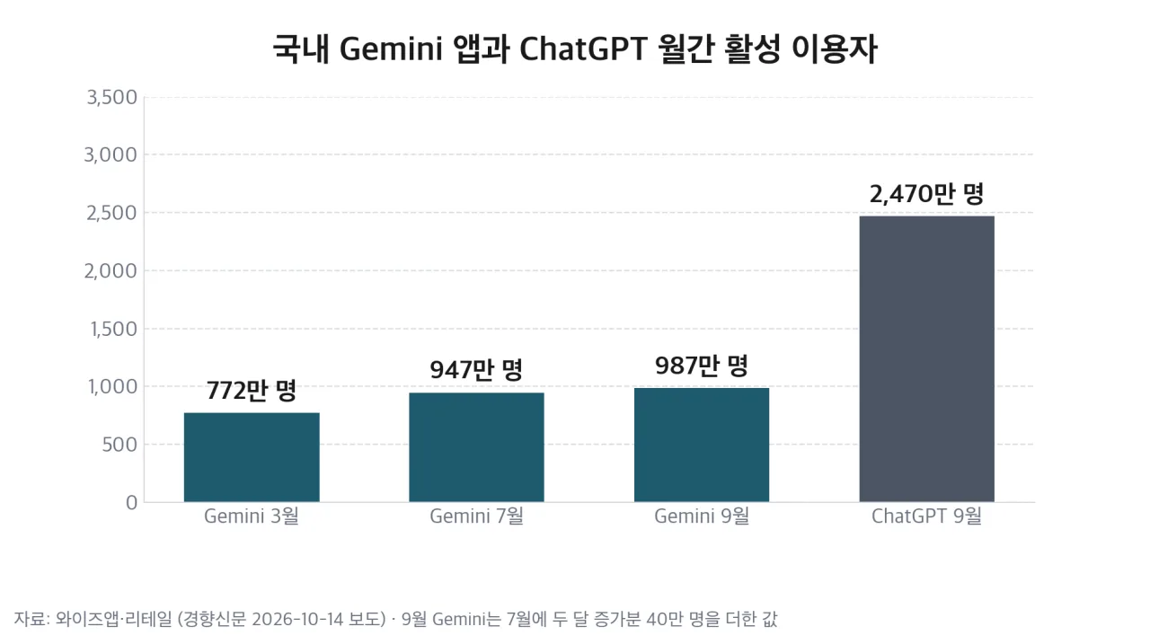 국내 Gemini 앱과 ChatGPT 월간 활성 이용자 비교 차트