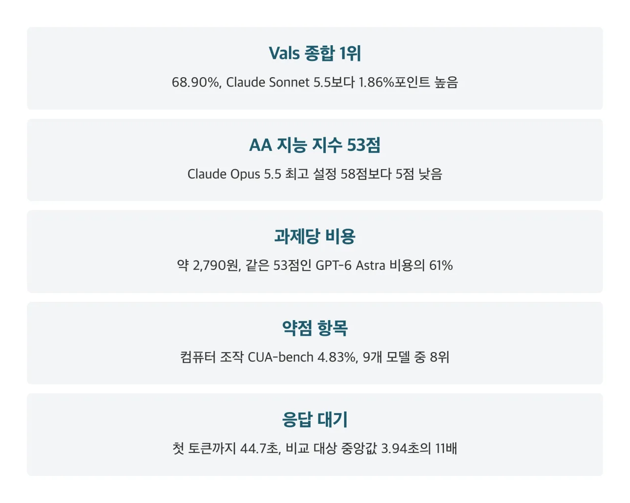 Gemini 4 Argon 외부 평가 정리 카드