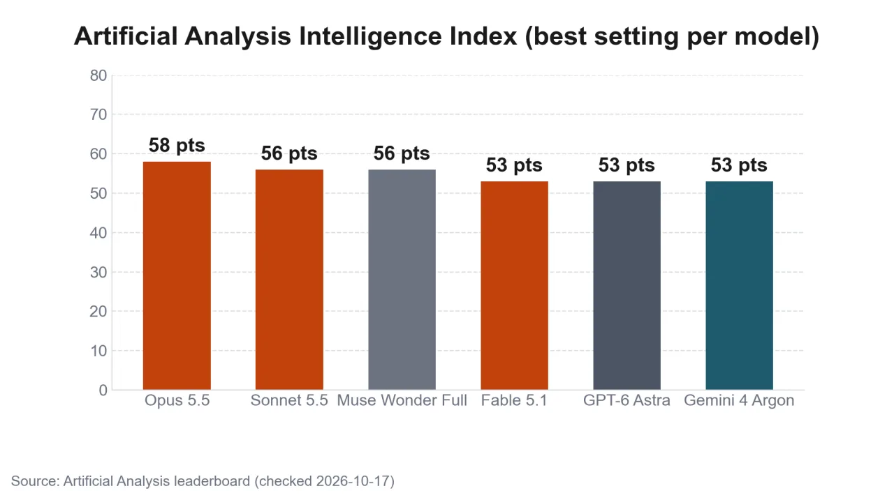 Artificial Analysis Intelligence Index comparison by model