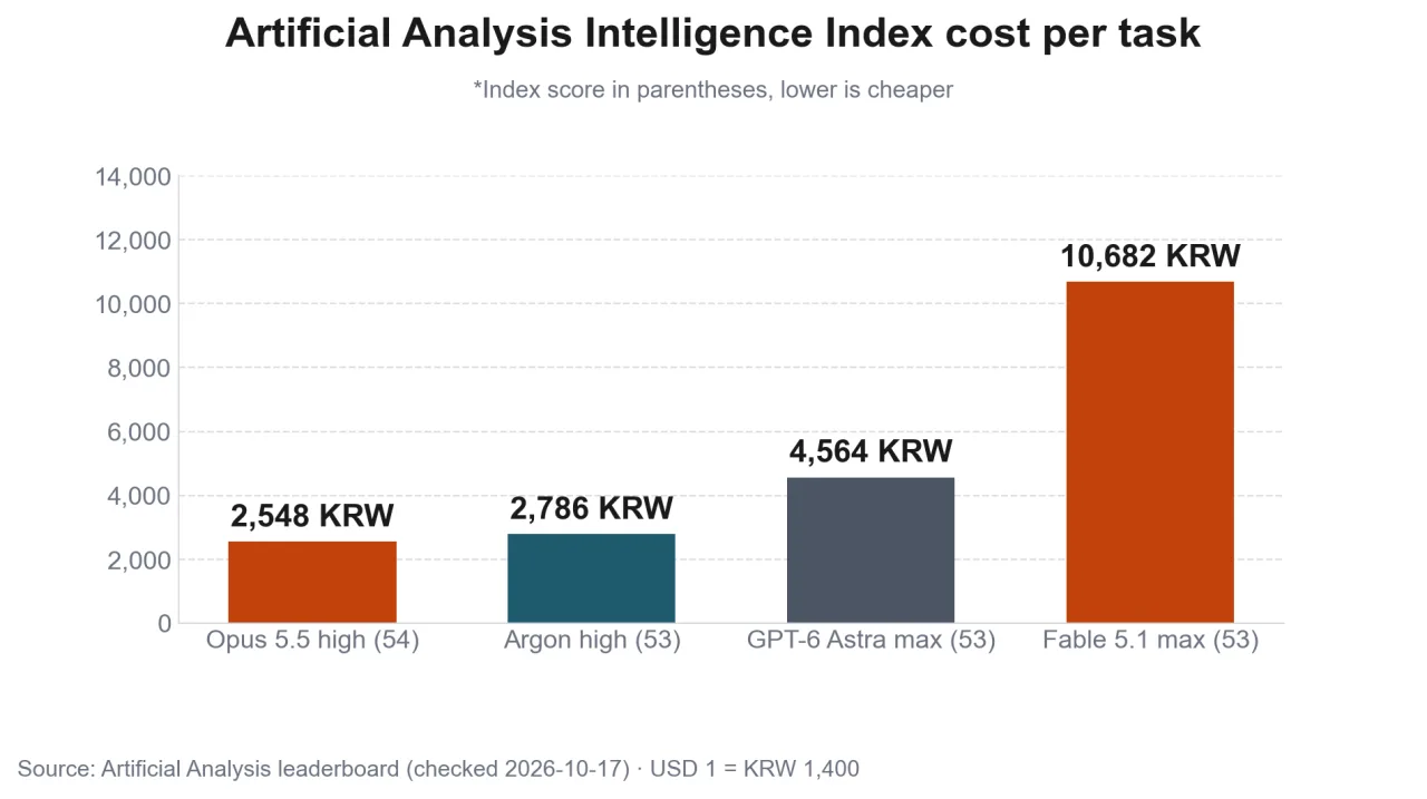 Cost per Intelligence Index task comparison