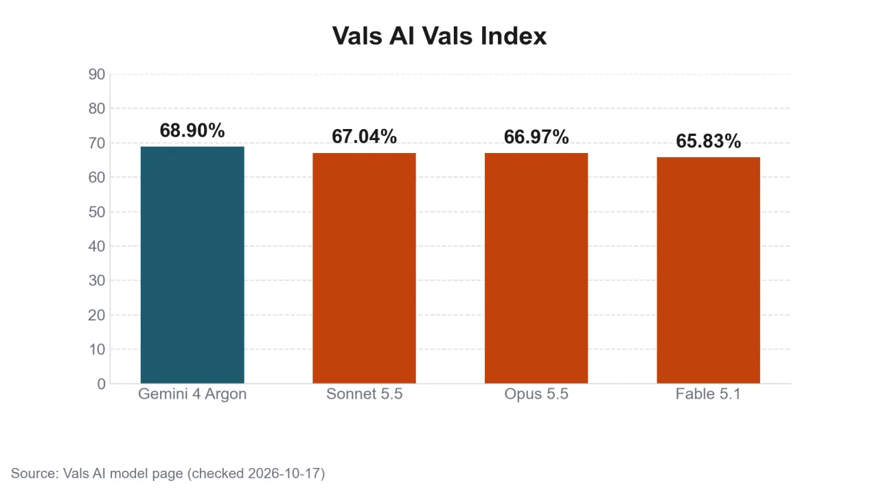 Vals AI composite index comparison of the top four models