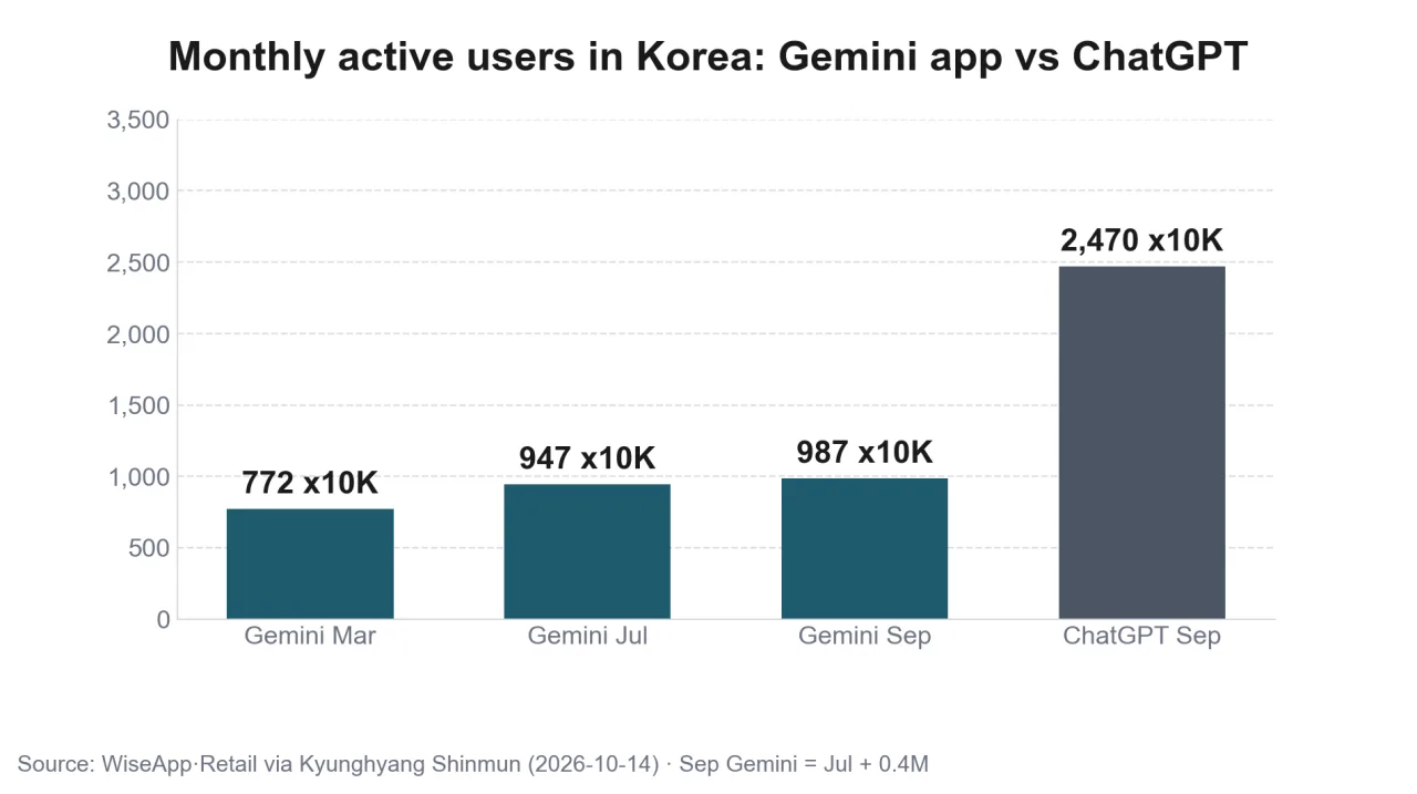 Monthly active users of the Gemini app and ChatGPT in Korea