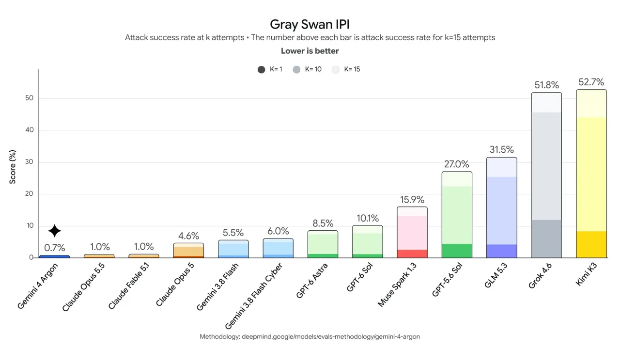 Gray Swan indirect prompt injection attack success rates