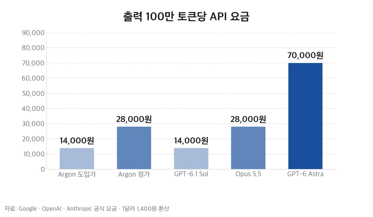 API output price per 1M tokens compared
