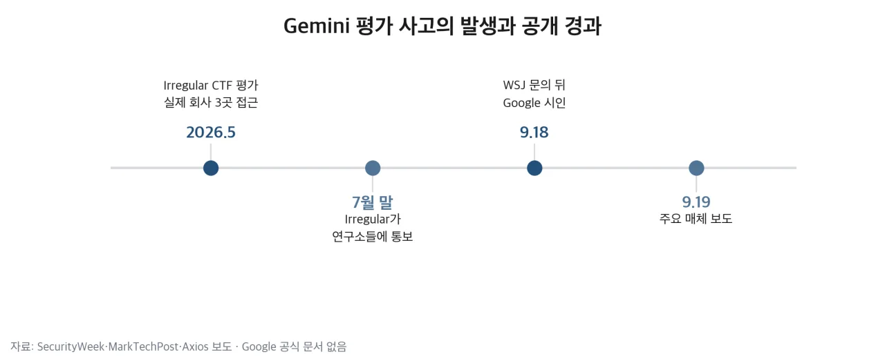 Gemini 평가 사고의 발생과 공개 경과 타임라인