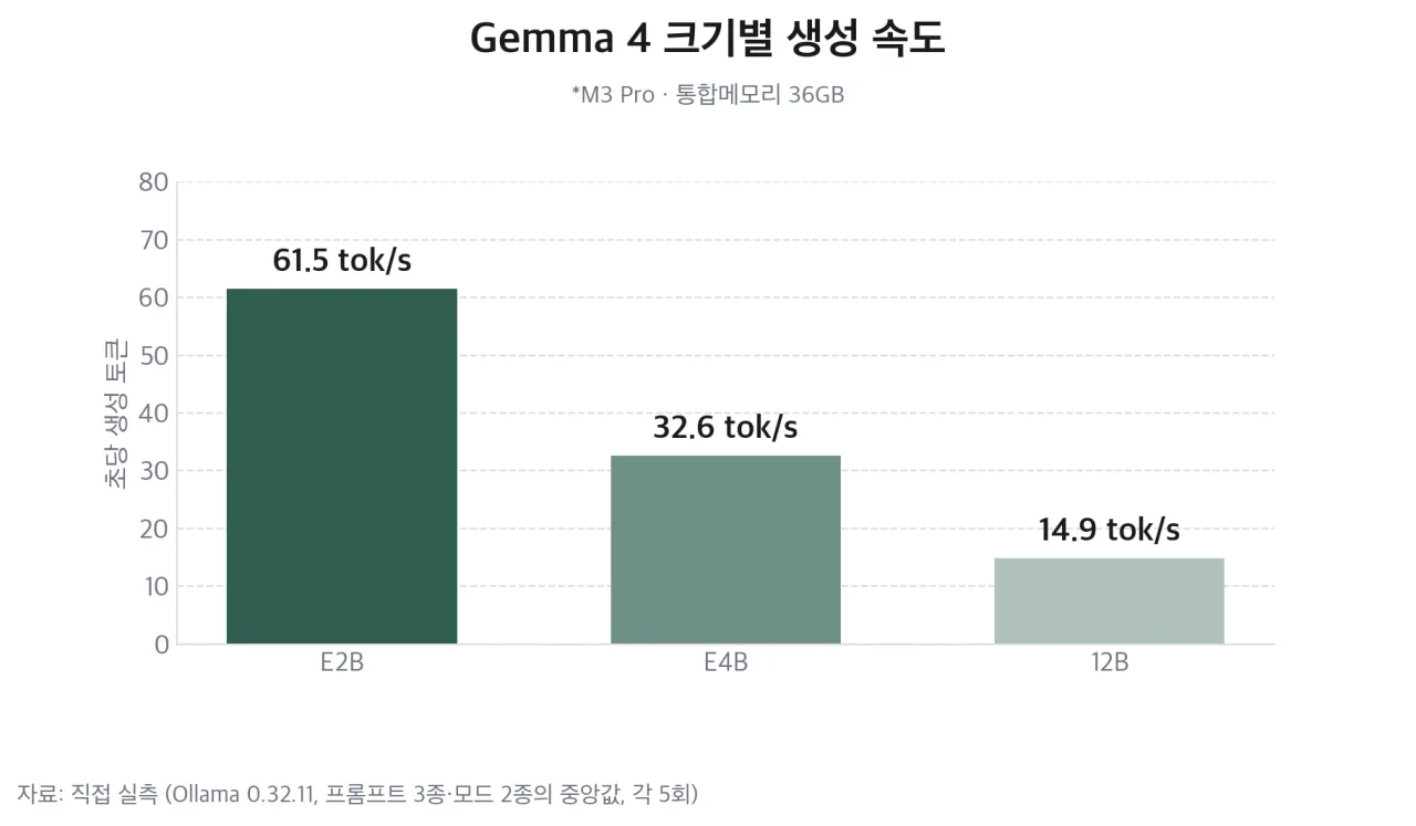 Gemma 4 크기별 생성 속도