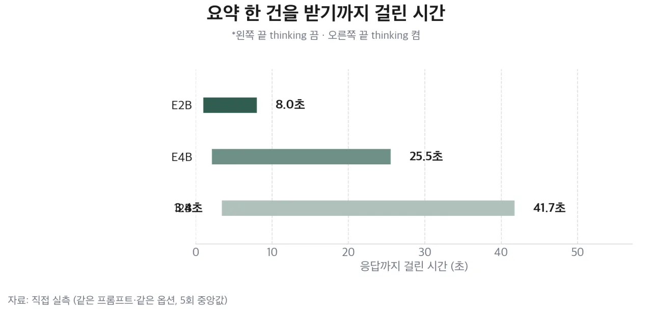 요약 한 건을 받기까지 걸린 시간