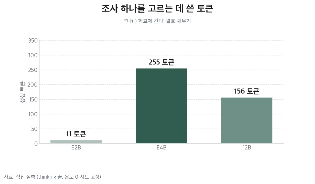조사 하나를 고르는 데 쓴 토큰