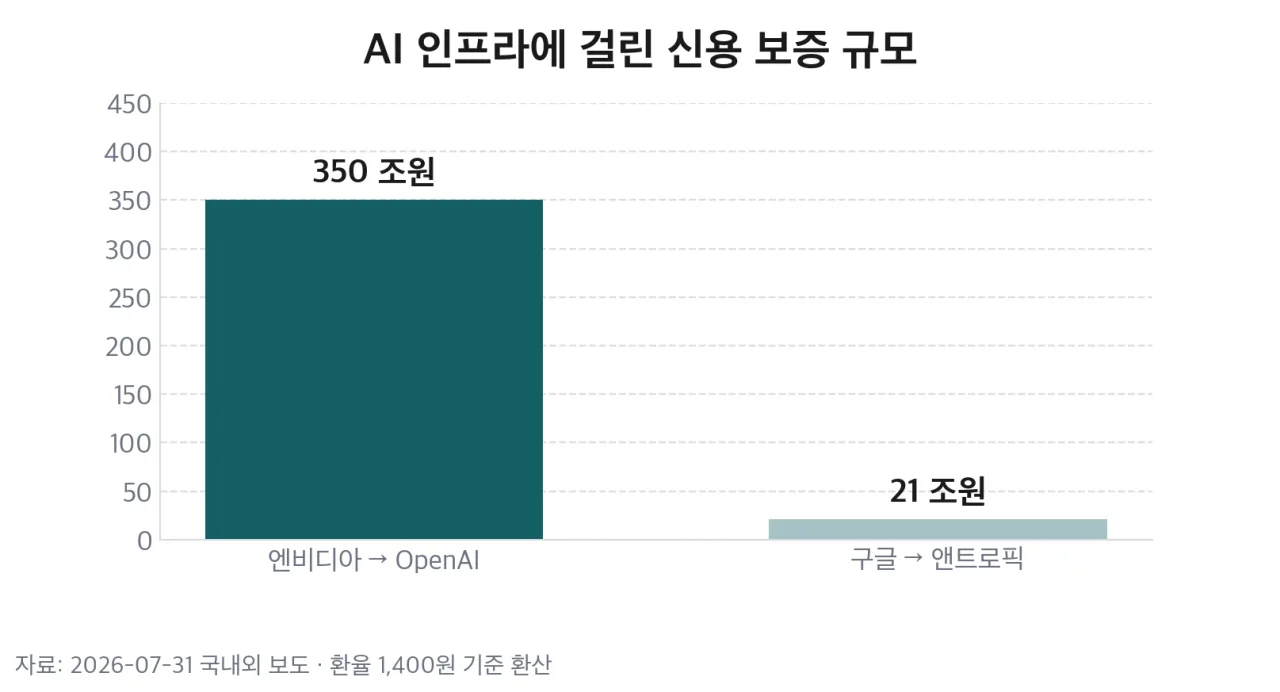 AI 인프라에 걸린 신용 보증 규모 비교