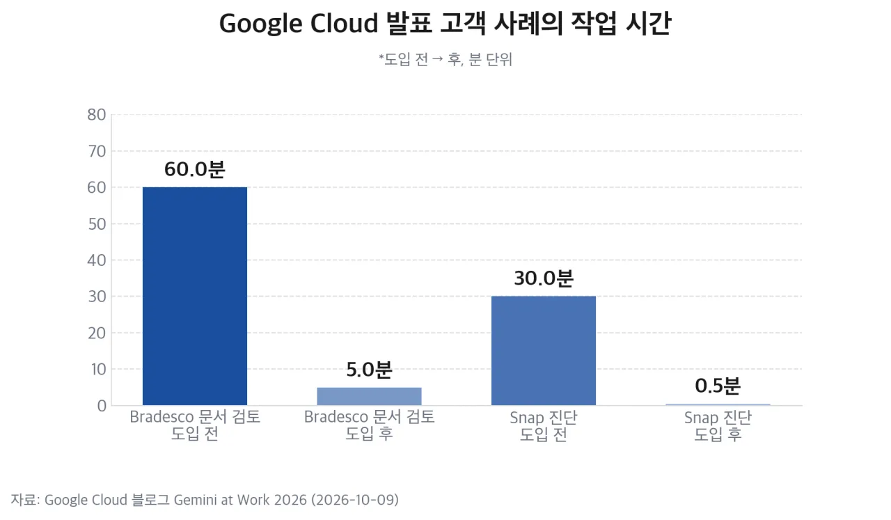 Google Cloud 발표 고객 사례의 작업 시간 차트