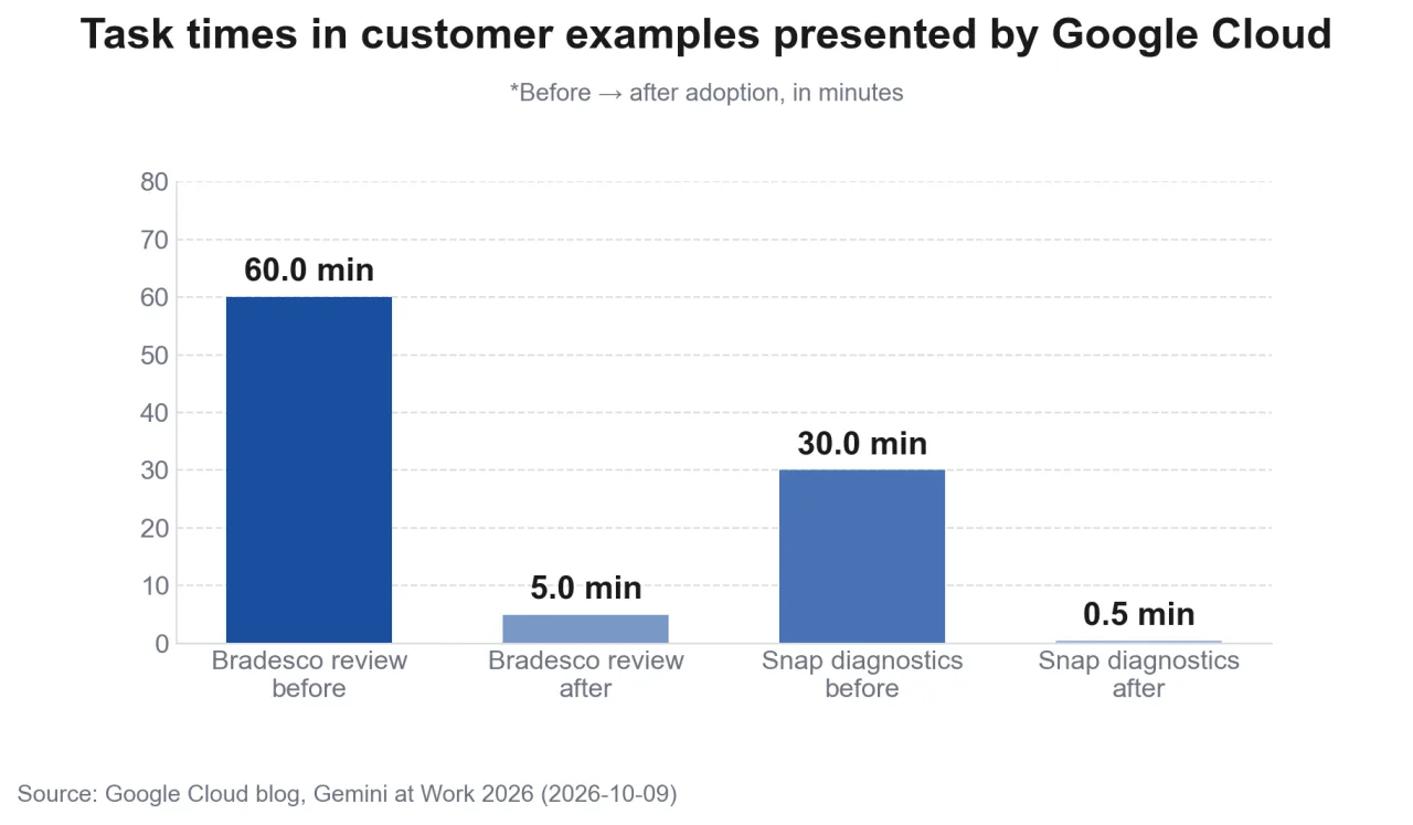 Chart of task times in customer examples presented by Google Cloud