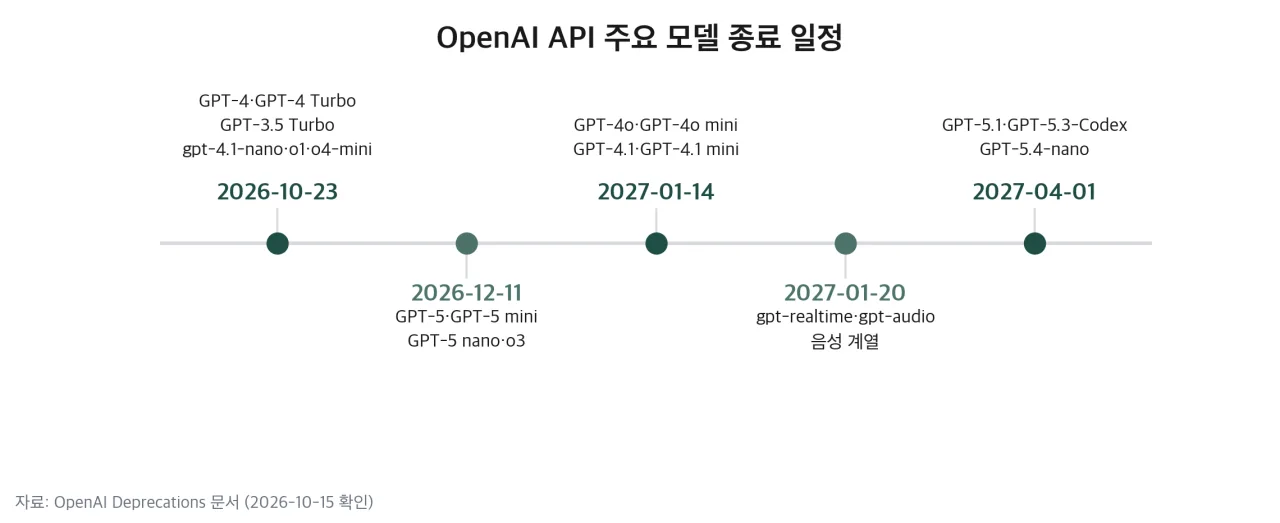 OpenAI API 주요 모델 종료 일정