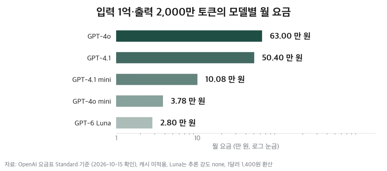 같은 작업량의 월 요금
