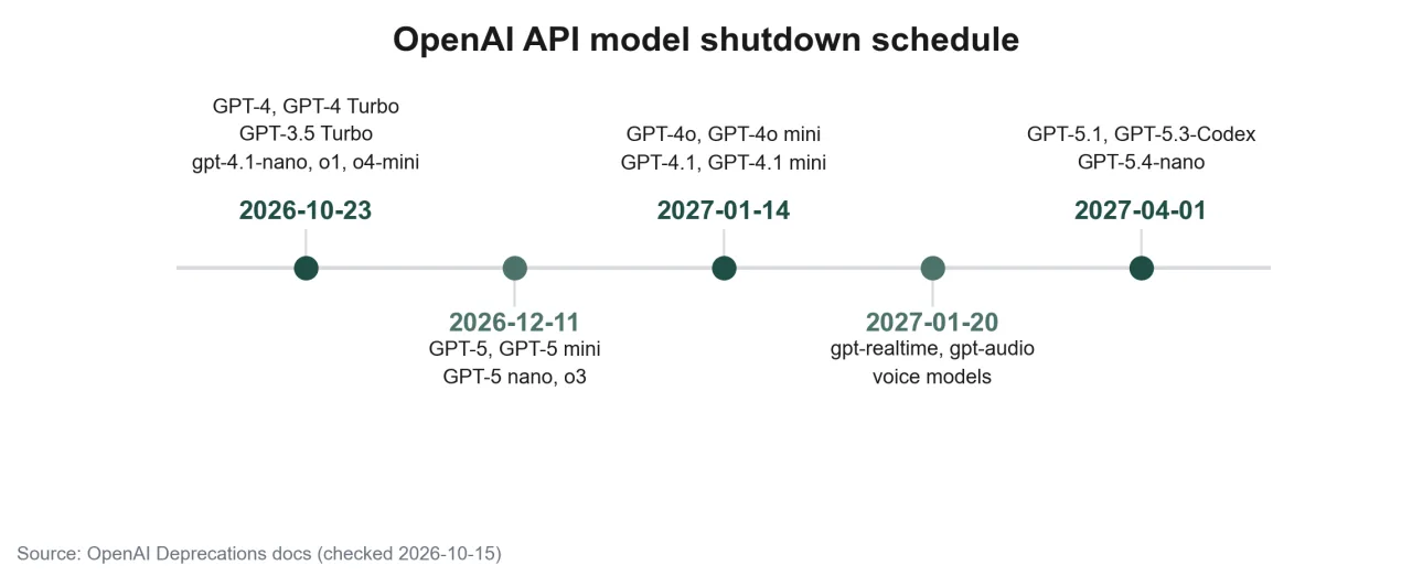 OpenAI API model shutdown schedule