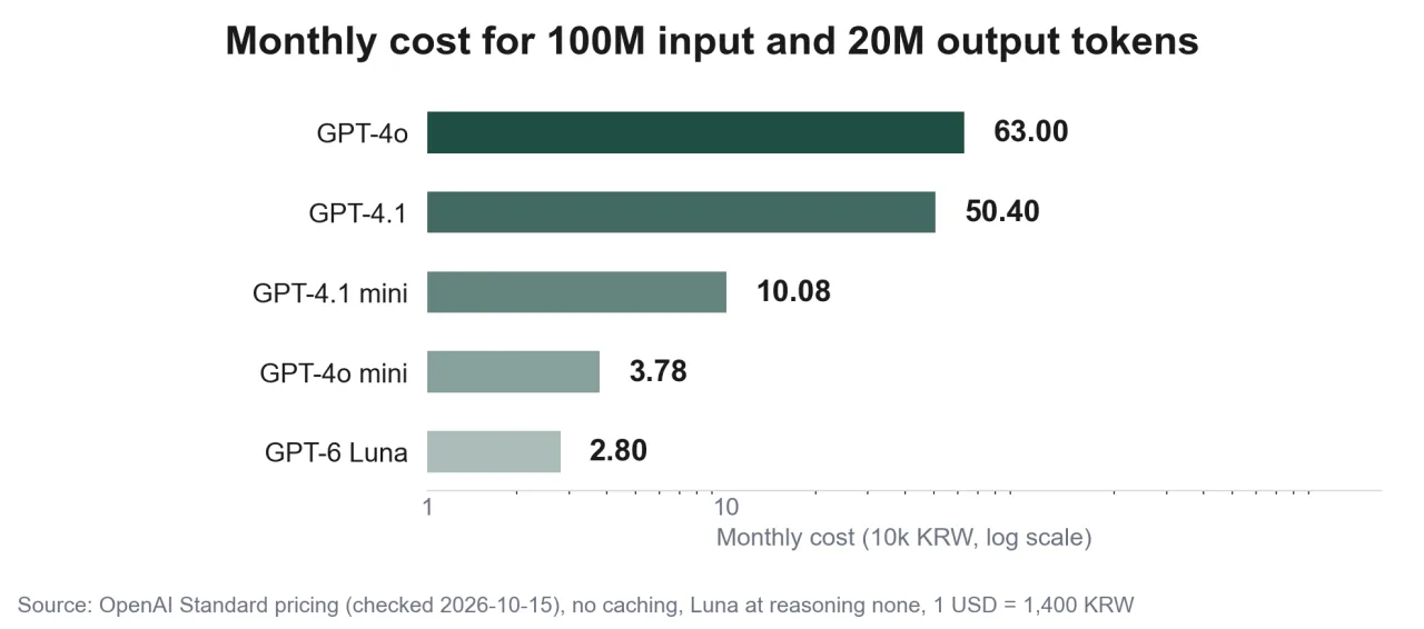 Monthly cost for the same workload