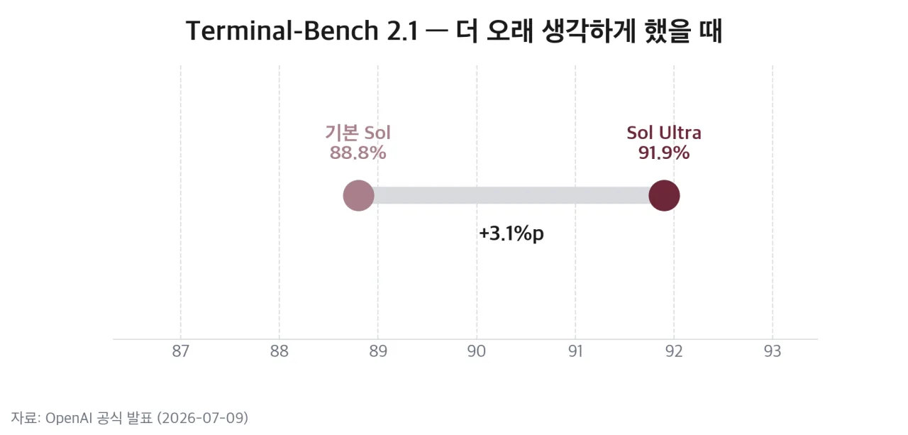 더 오래 생각하게 했을 때의 격차