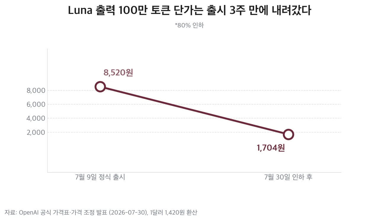 Luna 출력 단가 인하 폭