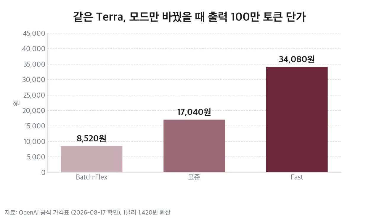 모드만 바꿨을 때의 단가