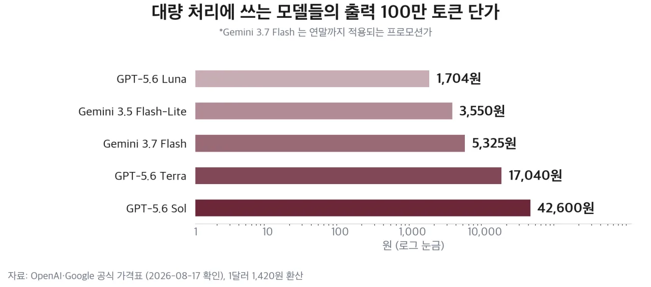 대량 처리 모델들의 출력 단가