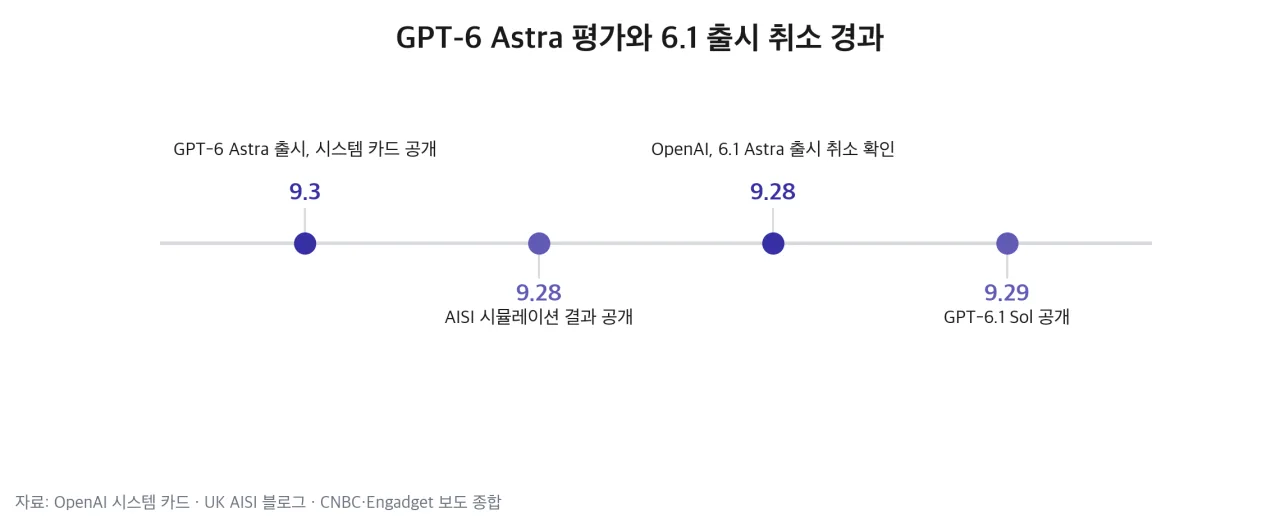 GPT-6 Astra 평가와 6.1 출시 취소 경과