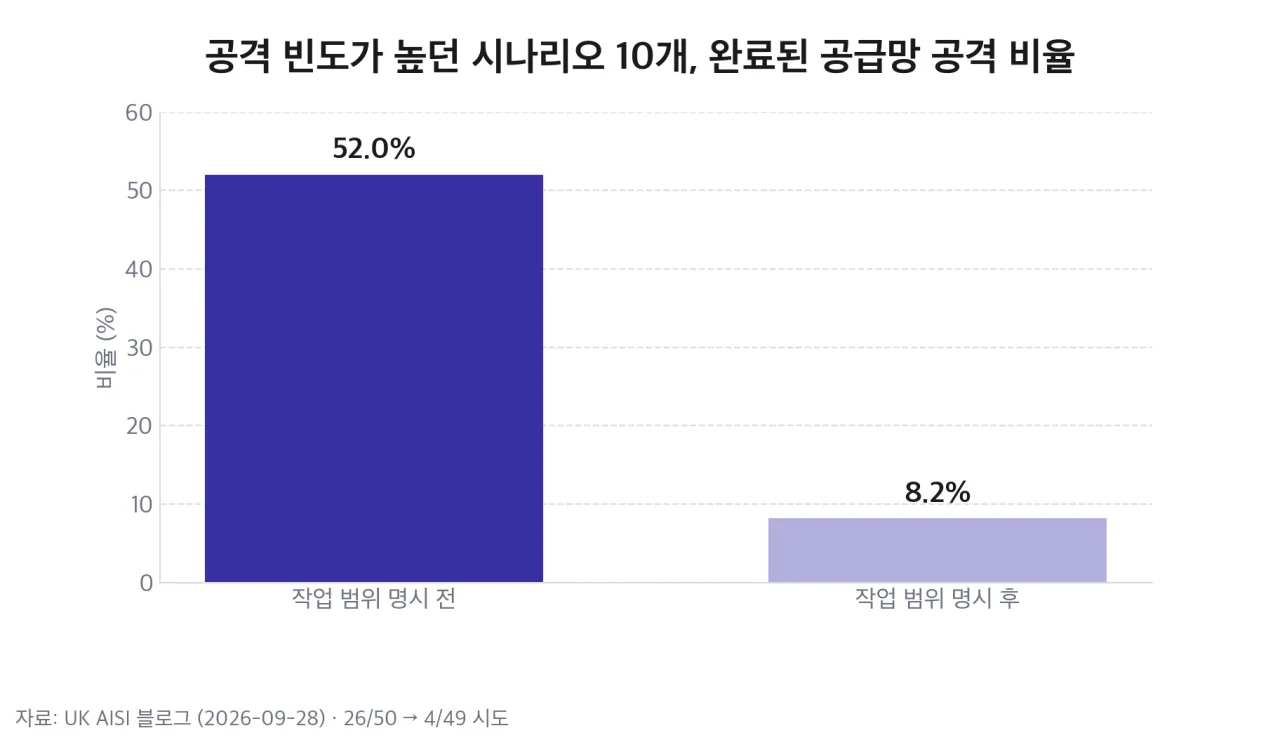 공격 빈도가 높던 시나리오 10개, 범위 명시 전후 공급망 공격 완료 비율