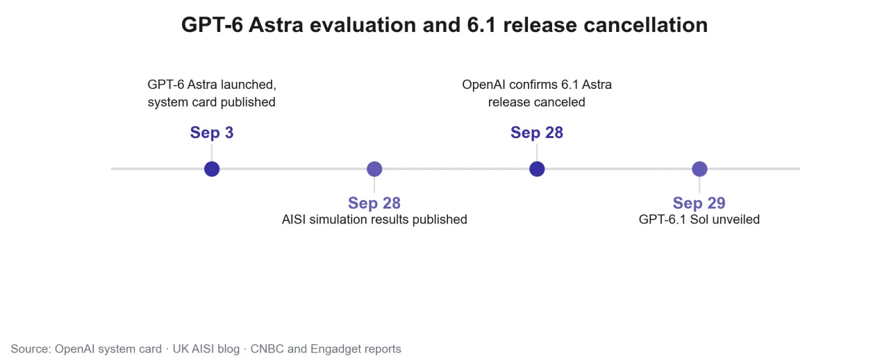 Timeline of the GPT-6 Astra evaluation and the 6.1 release cancellation