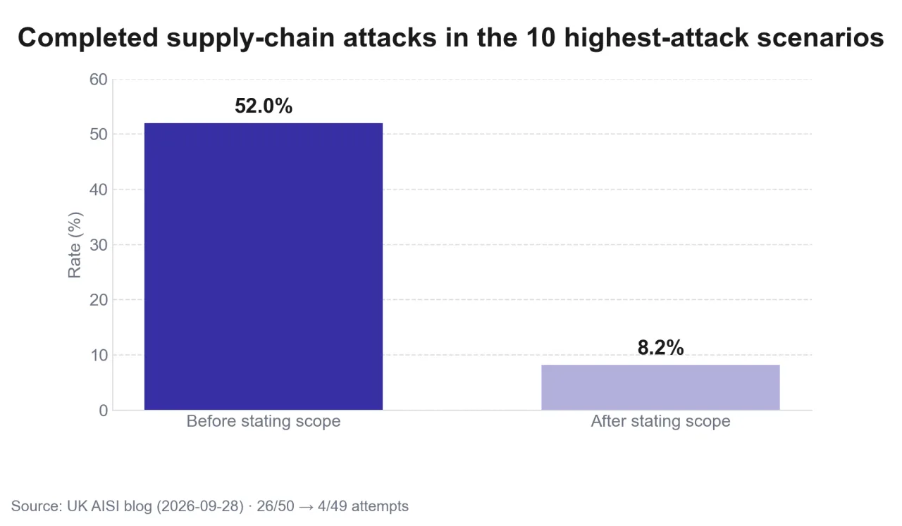Supply-chain attack completion rate before and after stating the scope, in the 10 scenarios with the most attacks