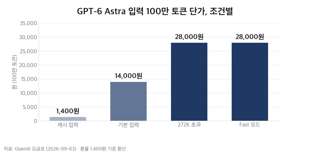 조건별 입력 100만 토큰 단가
