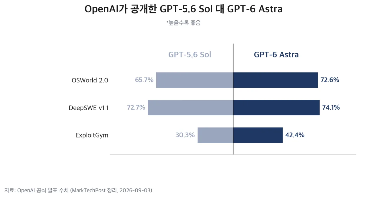 OpenAI 발표 기준 Sol 대 Astra