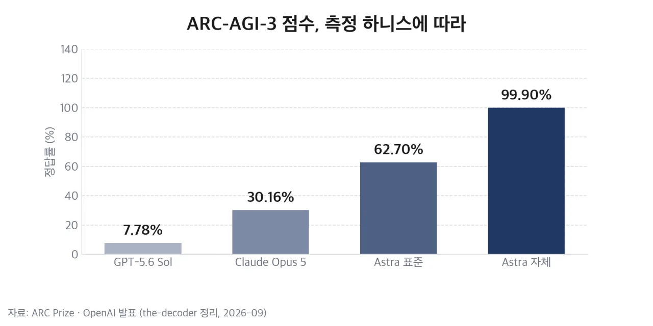 측정 하니스에 따라 갈리는 ARC-AGI-3 점수