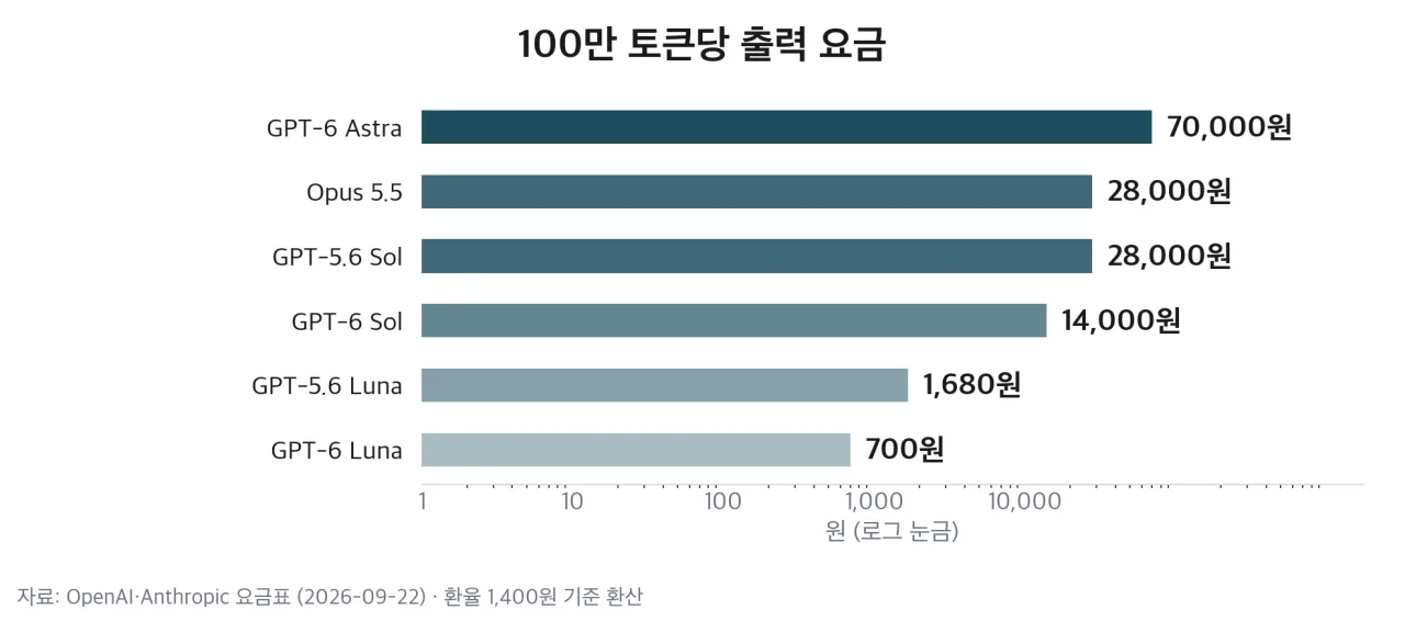모델별 100만 토큰당 출력 요금