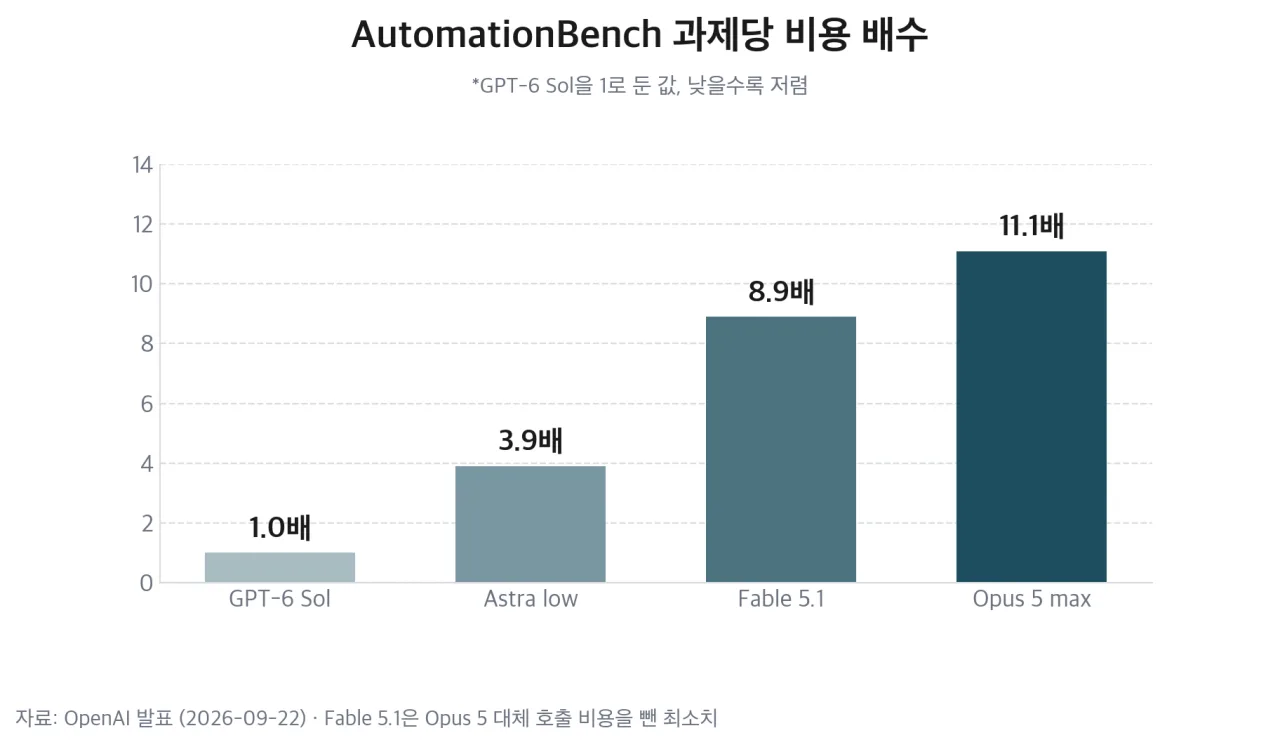 AutomationBench 과제당 비용 배수