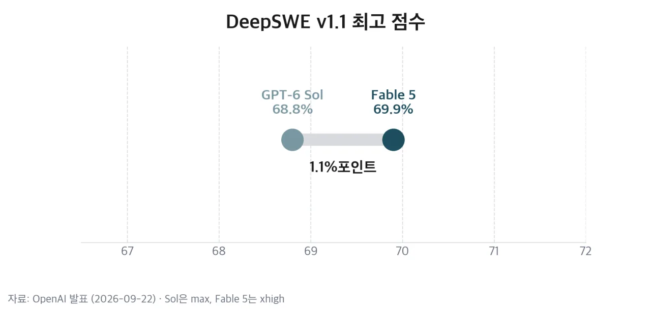 DeepSWE v1.1 최고 점수 비교
