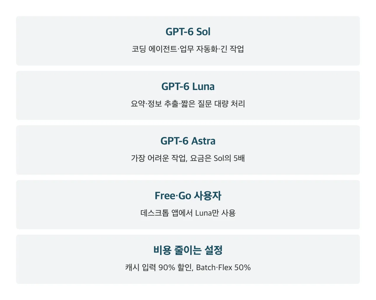 모델별 용도 정리 카드