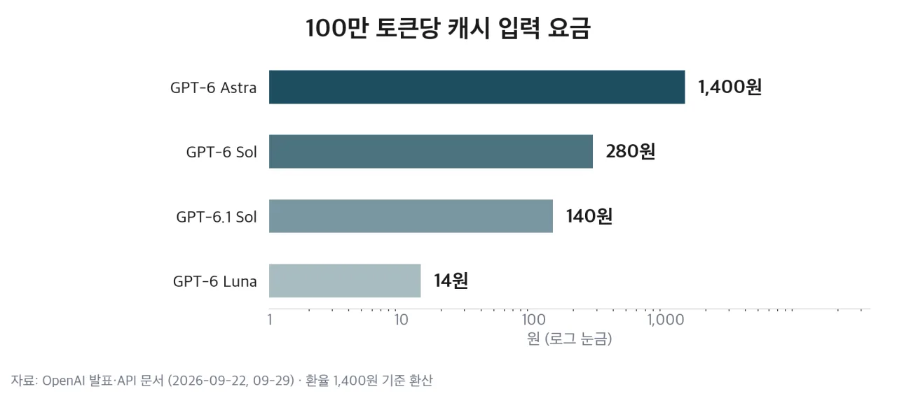 모델별 100만 토큰당 캐시 입력 요금