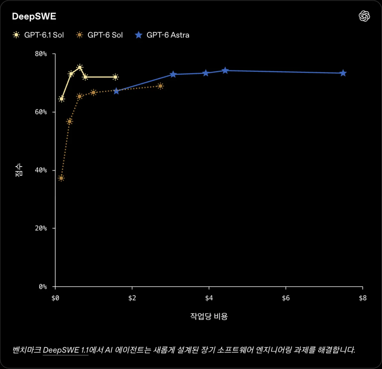 DeepSWE 점수와 작업당 비용 공식 도표