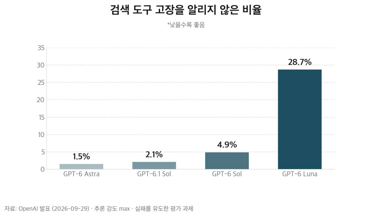 검색 도구 고장을 알리지 않은 비율