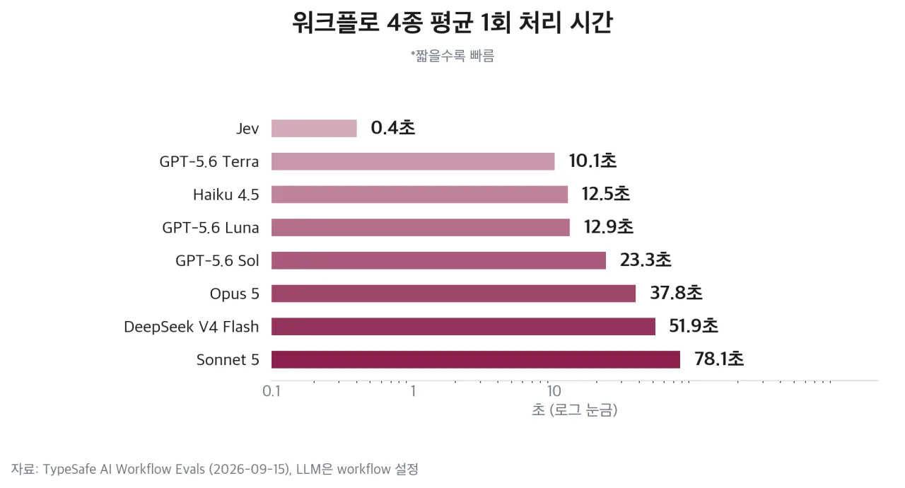 워크플로 4종 평균 1회 처리 시간, Jev와 LLM 7종