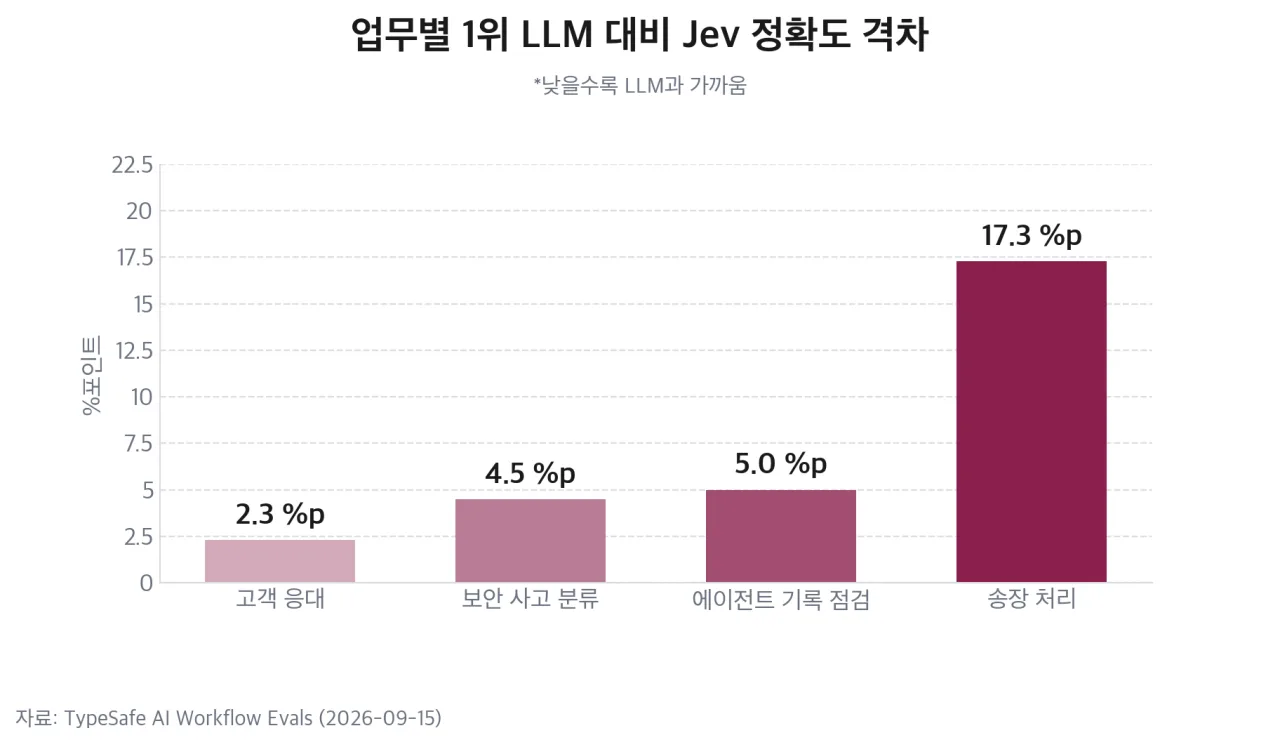 업무별 1위 LLM 대비 Jev 정확도 격차