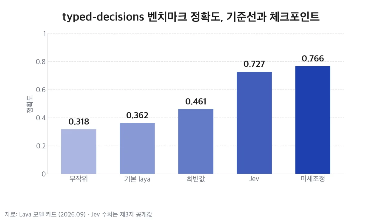 typed-decisions 벤치마크 정확도, 기준선과 체크포인트