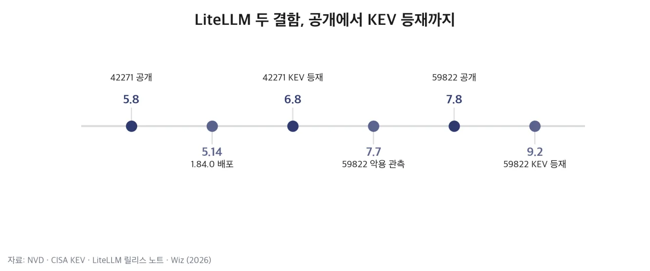 LiteLLM 두 결함, 공개에서 KEV 등재까지