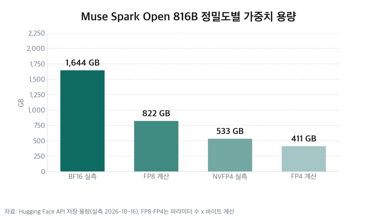 816B 모델의 정밀도별 가중치 용량 비교