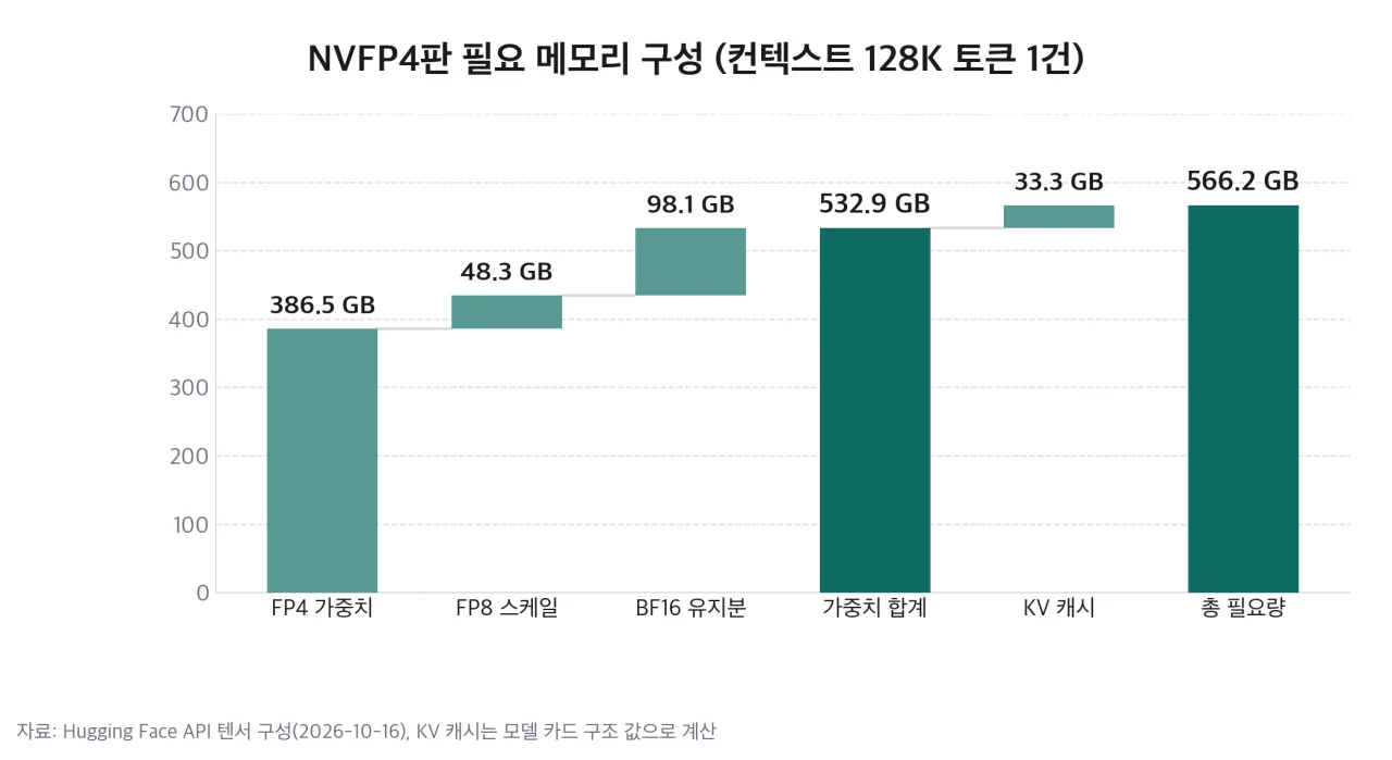 NVFP4판 가중치와 128K 토큰 KV 캐시를 합친 필요 메모리 구성