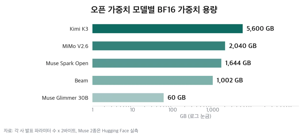 오픈 가중치 모델별 BF16 가중치 용량 비교