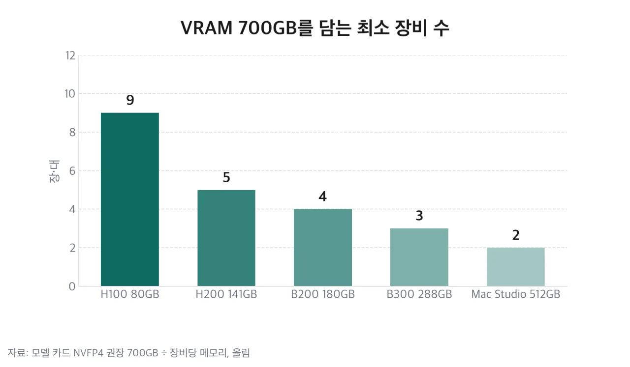 VRAM 700GB를 담는 장비별 최소 수량