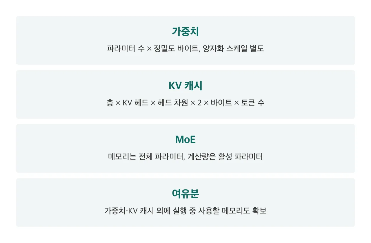GPU 메모리 계산 네 가지 정리