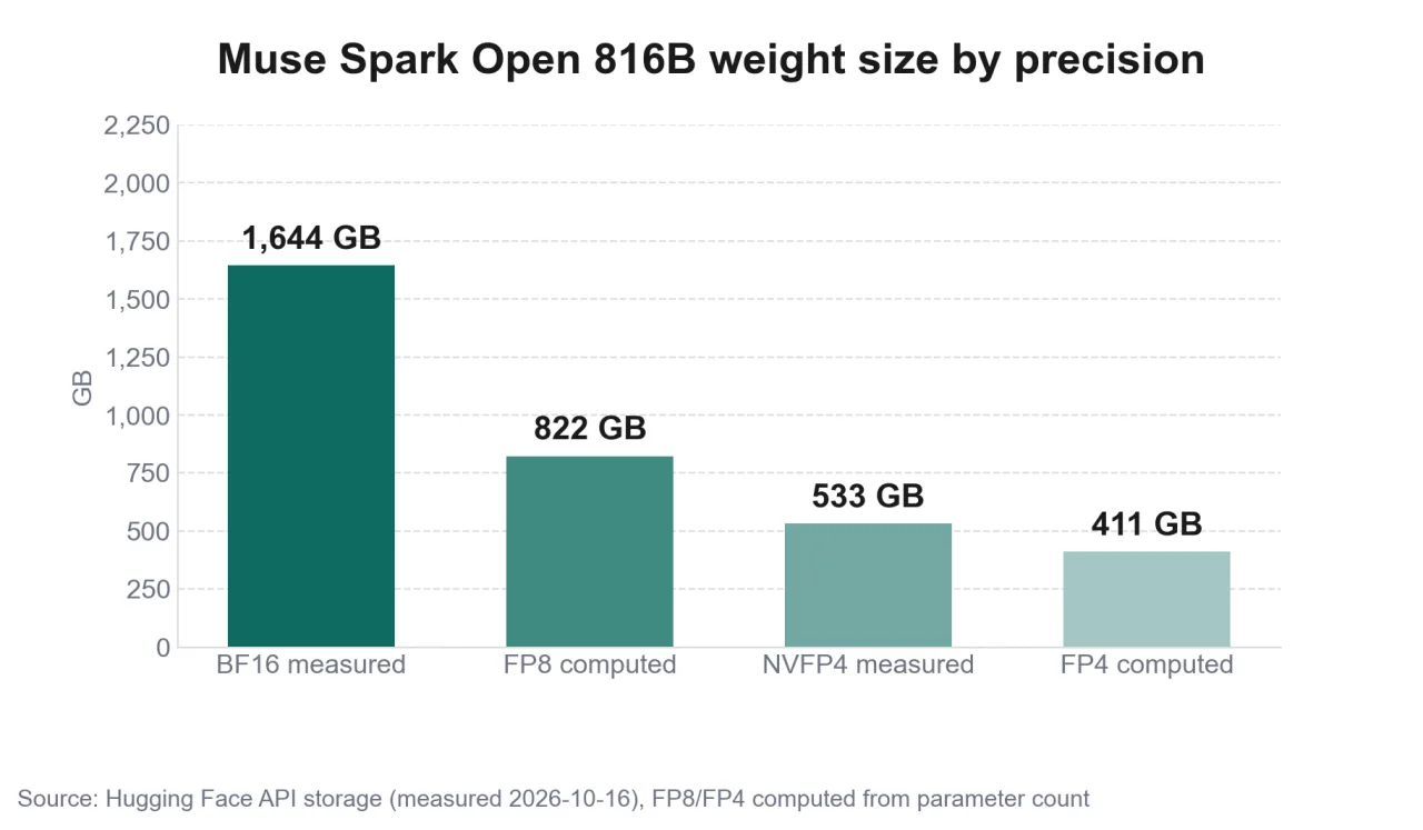 Weight size by precision for the 816B model